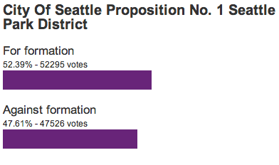 Metropolitan Park District Passing