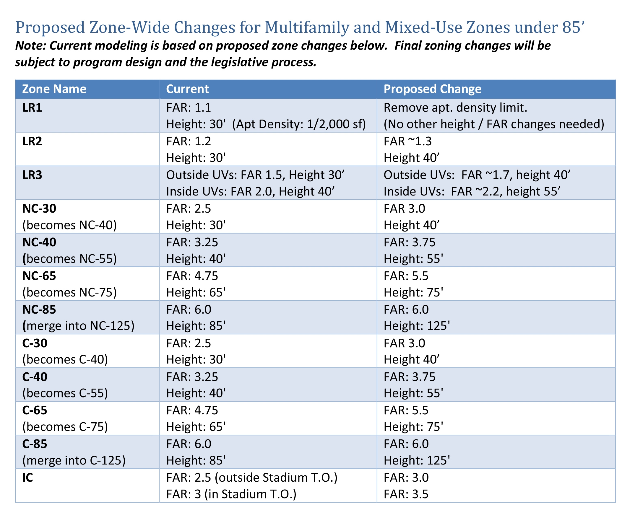 Where upzoning would change height and density limits. Click to enlarge. (City of Seattle)