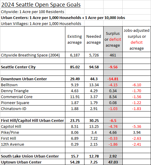 Almost all of Seattle's Center City does not meet goals for useable public open space. (Data from City of Seattle; graphic by the author)