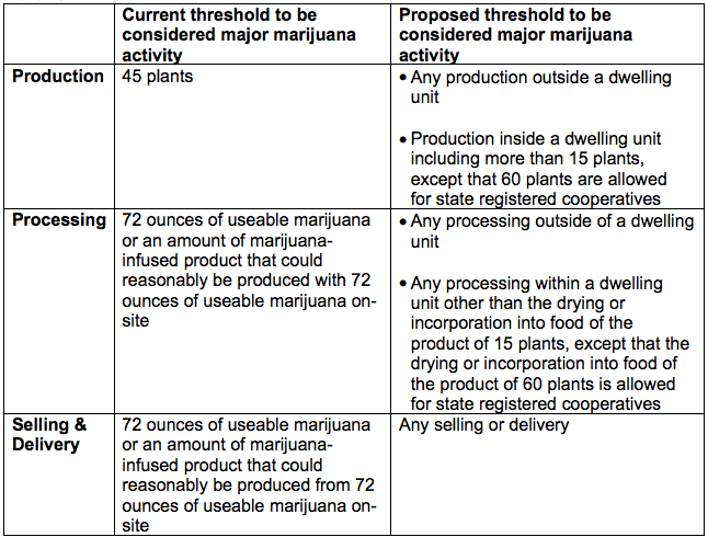 Key Major Marijuana Activity definition changes.