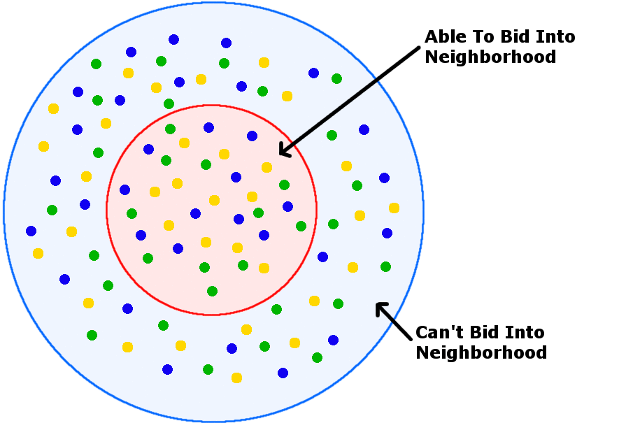 As new construction is built a neighborhood gentrifies.