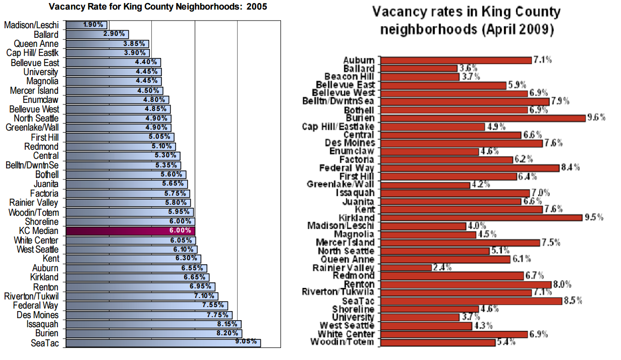 Vacancy rates within the Seattle metro area vary widely.