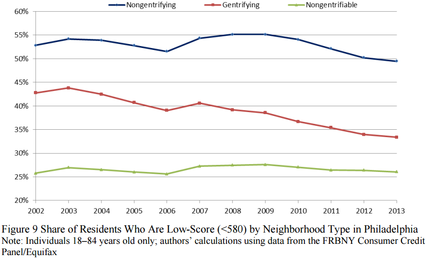 Gentrifying neighborhoods showed declining number of people with low credit scores.