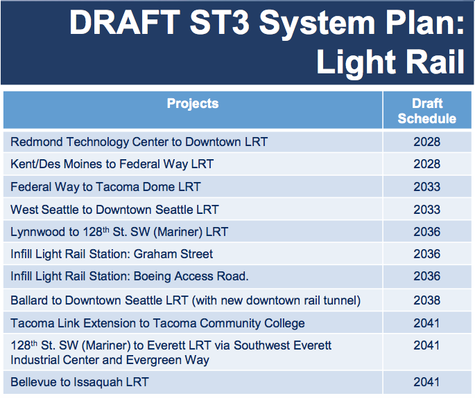 Sound Transit plans to deliver suburban projects first but Seattle would have a 12 year gap from its last station opening in 2012 to its next opening in 2033.