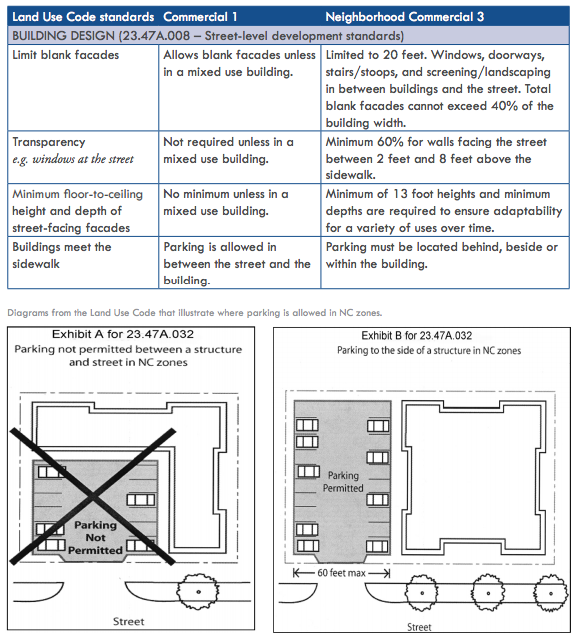 Comparison of Commercial 1 and Neighborhood Commercial 3 development standards. (City of Seattle)