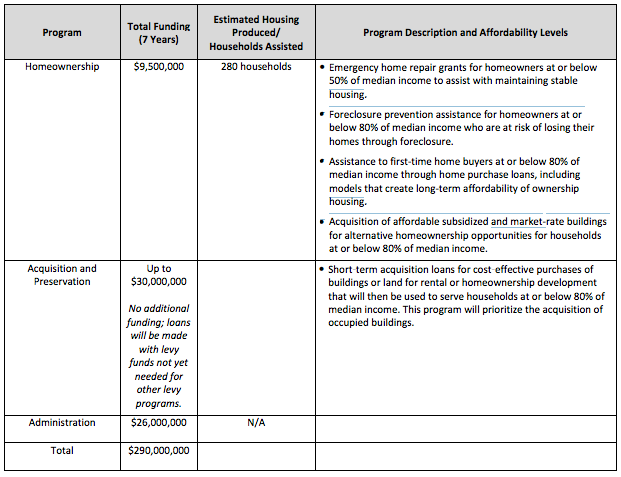 Housing Levy spending plan and benefits. (City of Seattle)