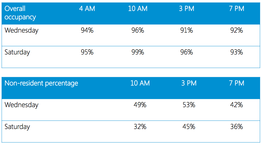 2015 parking study results. (City of Seattle)