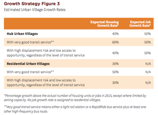 Comparison of anticipated urban village growth. (City of Seattle)