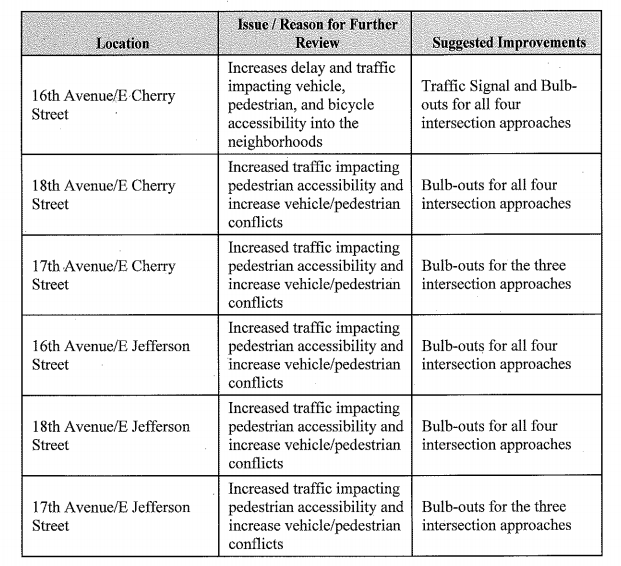 On- and off-site transportation improvements. (City of Seattle)
