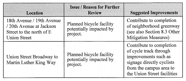 On- and off-site transportation improvements. (City of Seattle)