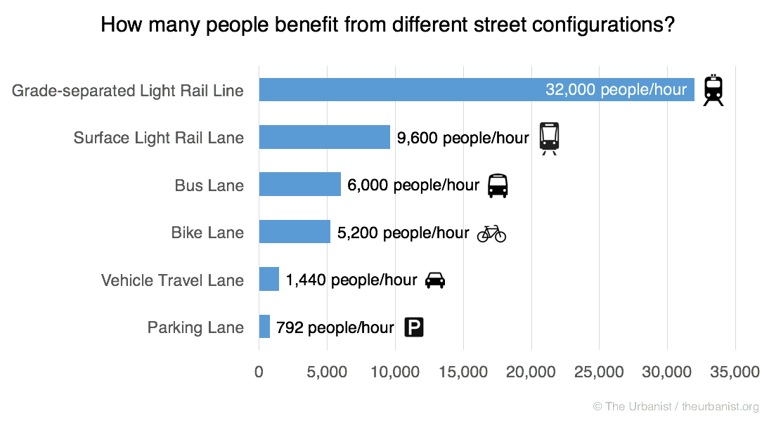 Capacity of different types of lanes.