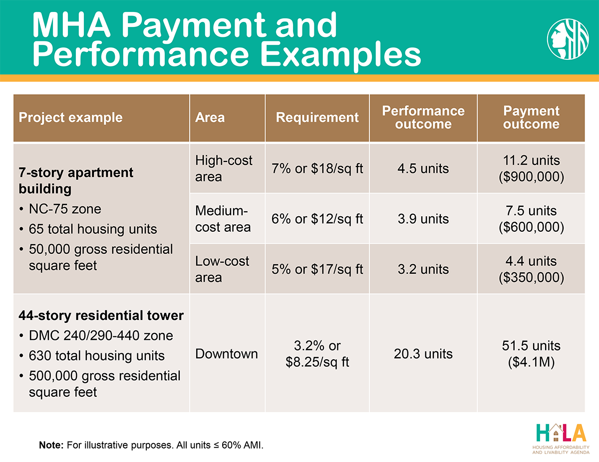 Illustrative examples of projects that would participate in the MHA-R program; actual fees and ratios to be determined later. (City of Seattle)