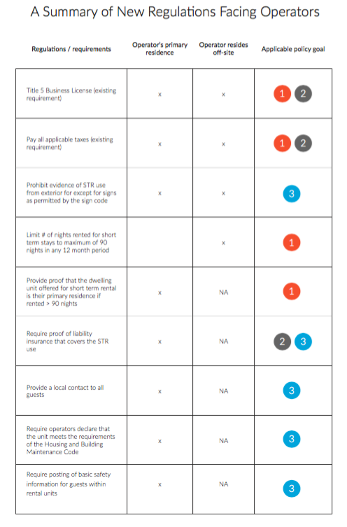Summary chart to depict regulatory goals and requirements. (City of Seattle)
