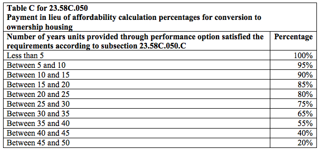 Cash payments due for conversion of rental unit development to individual ownership units. (City of Seattle)