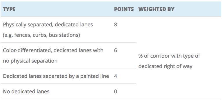 The ITDP would give the Madison design a 3.76 by my math. If they were kind enough to round up, this could make the project qualify as BRT.
