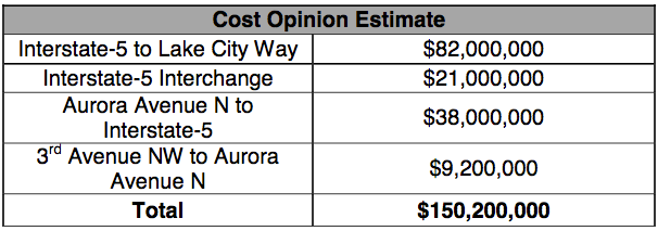 $150 million is a lot of money.