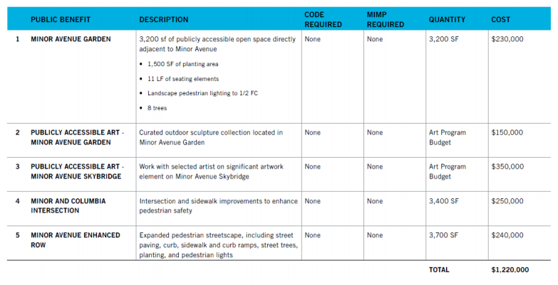 Approved public benefits to supplement the Swedish's Minor Avenue skybridge. (City of Seattle)