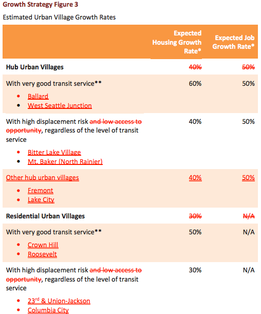 Revised Growth Strategy Figure 3. (City of Seattle)