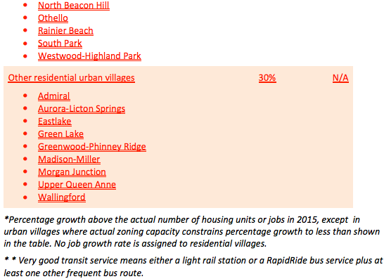 Revised Growth Strategy Figure 3. (City of Seattle)