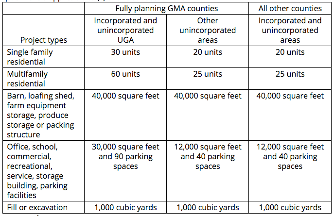 Flexible thresholds for SEPA 197-11-800. (Washington State)