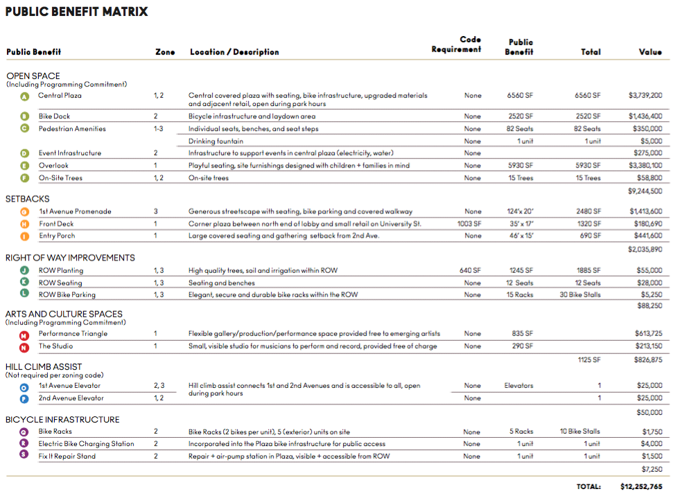 How money will be spent on public benefits. (City of Seattle / Pickard Chilton Architects)