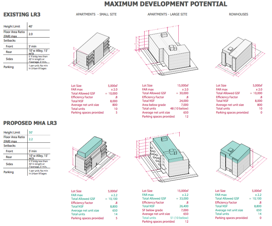 Draft concept of maximum development potential for the LR3 zone today and under MHA. (City of Seattle)