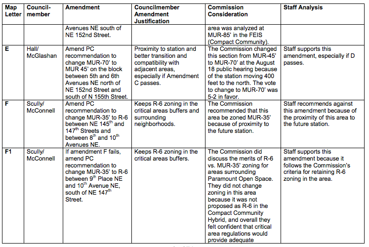 Summary of proposed zoning map amendments E through F1. (City of Shoreline)