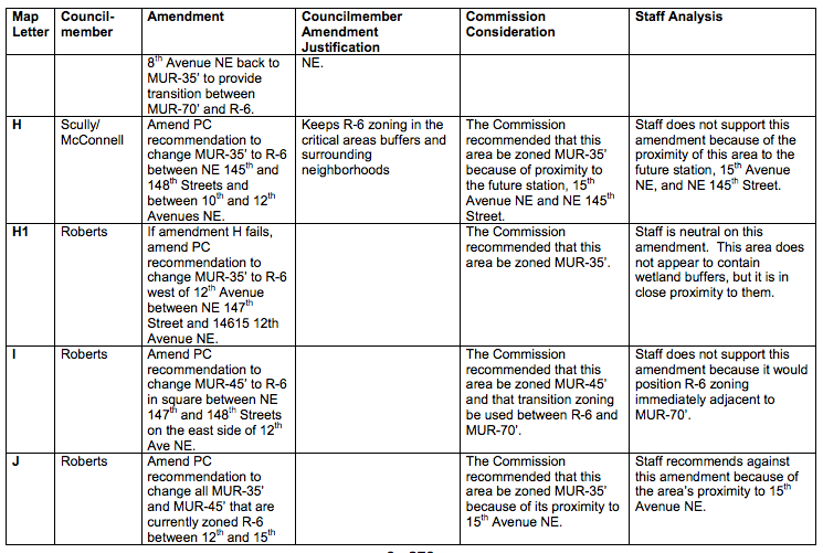 Summary of proposed zoning map amendments H through J. (City of Shoreline)