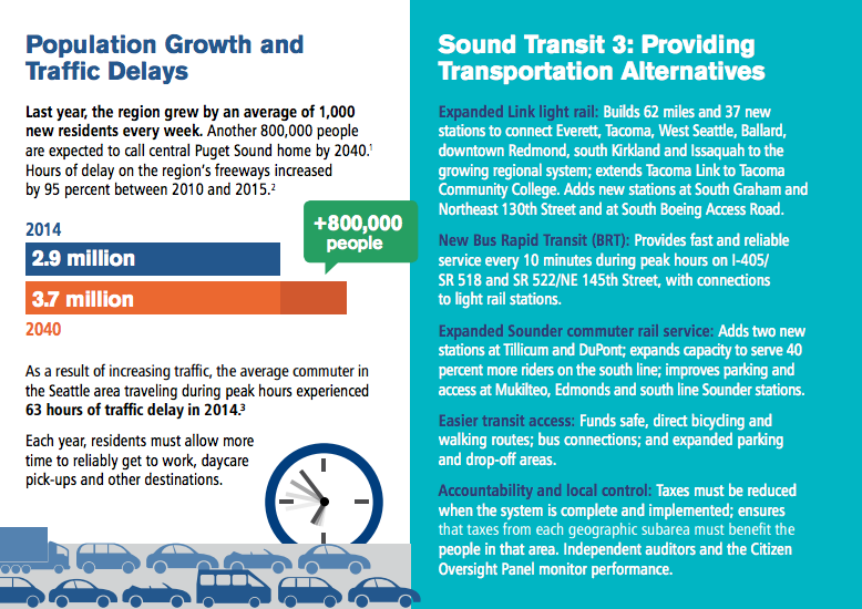 The Puget Sound will experience massive growth between now and 2040 and travel delays will only grow absent high-capacity transit. (Sound Transit)