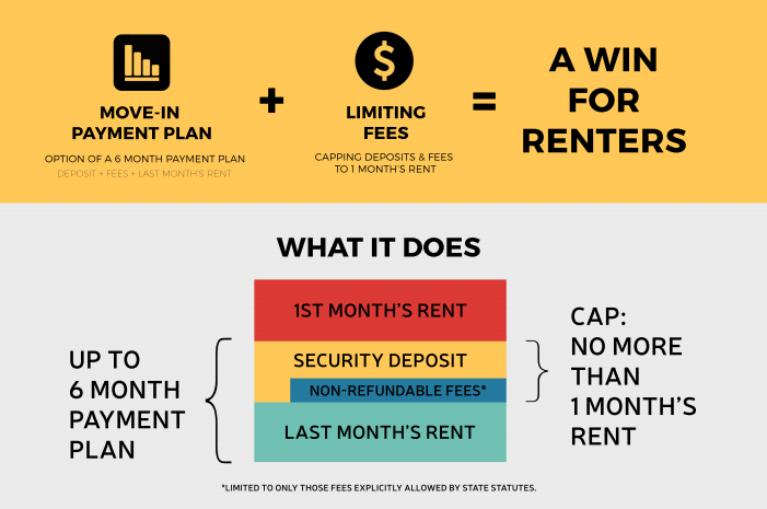 How the move-in fees cap was billed to work. (City of Seattle)