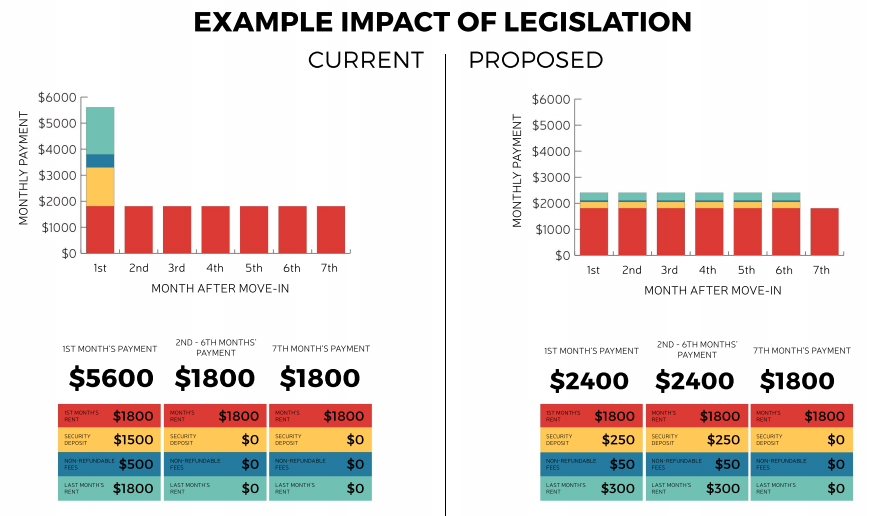 Comparison of how the legislation was intended to work. (City of Seattle)