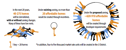 Comparison of affordable housing to be delivered in the University District under existing and proposed zoning. (City of Seattle)