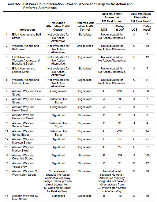 Level of Service and other characteristics between No Action and Preferred Alternatives. (City of Seattle)