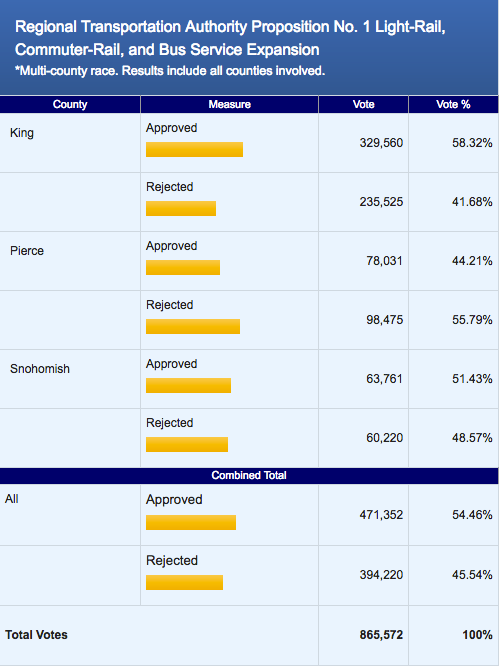 Here's the results after the latest ballot drop at 2:51am 11/10.