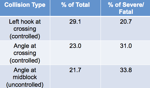 Top level results on crash data from the 8-year SDOT study. (City of Seattle)