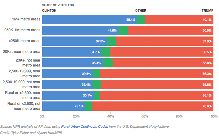 The denser the bluer. (NPR)