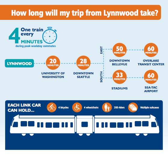 Infographic on corridor frequency, travel time to destinations, and capacity of Link trains. (Sound Transit)