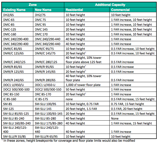 Table of existing and proposed zoning changes, and tied development capacity increases. (City of Seattle)