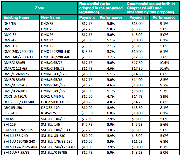 The proposed Mandatory Housing Affordability requirements for Downtown and South Lake Union zones. (City of Seattle)