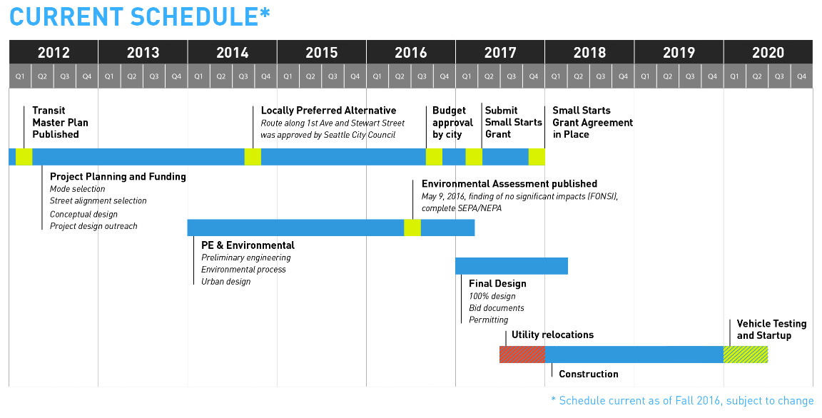 Project schedule from Fall 2016. (City of Seattle)