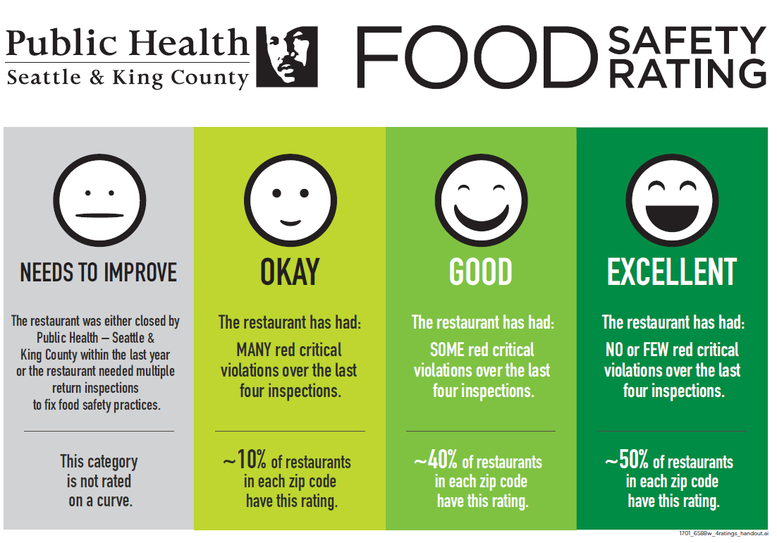 New Food Safety Rating System Launches In King County
