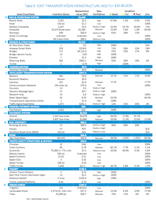 Green (Good) means asset is “as new” or requires only routine maintenance to keep it in service; Yellow (Fair) means asset requires major rehabilitation to keep it in service; Red (Poor) means asset should be replaced. (City of Seattle)