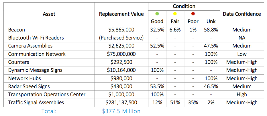 ITS asset classes and their value and condition. (City of Seattle)