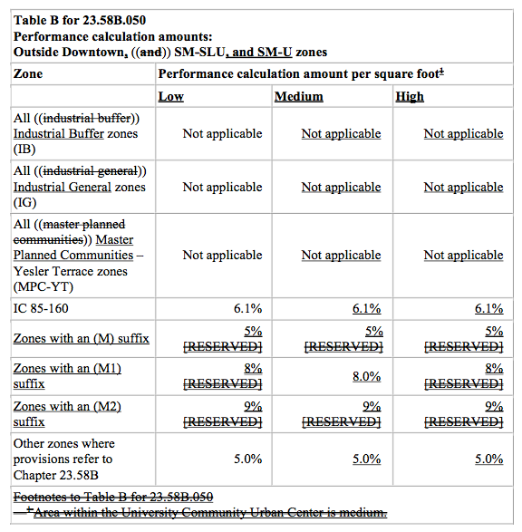 Proposed modifications to on-site MHA performance tables for zones outside of Downtown, SM-SLU, and SM-U zones. (City of Seattle)