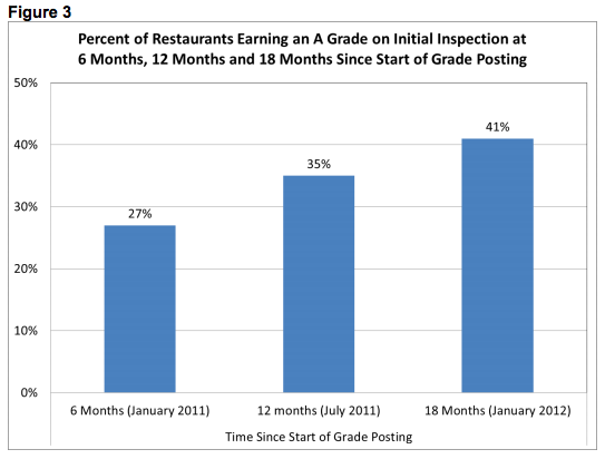 Increasing A grades after implementation. (New York City)