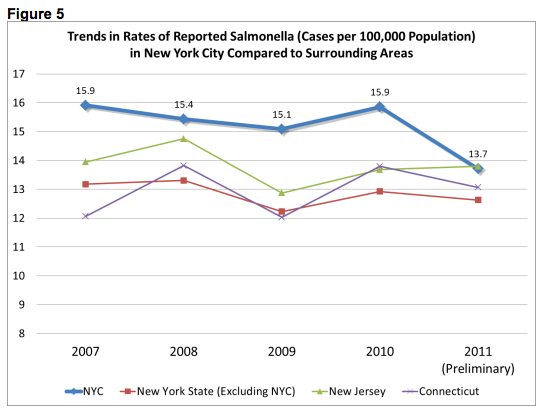 Substantial reduction in salmonella cases after implementation. (New York City)