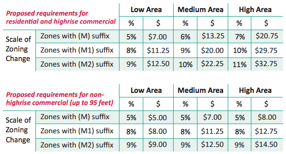 Conceptual MHA requirements by development type, area, and option. (City of Seattle)