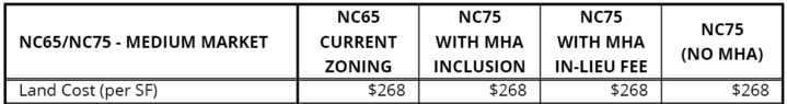 High $268 land costs with expensive construction.