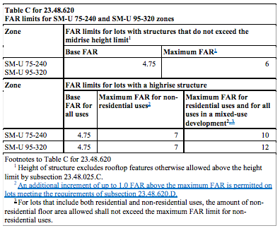 Revised FAR tables to include extra incentives to develop family-sized units. (City of Seattle)
