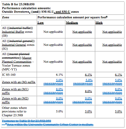 Proposed changes for MHA-Commercial requirements in non-SM-U zones. (City of Seattle)